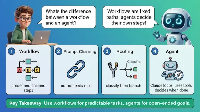 Agents & Workflows