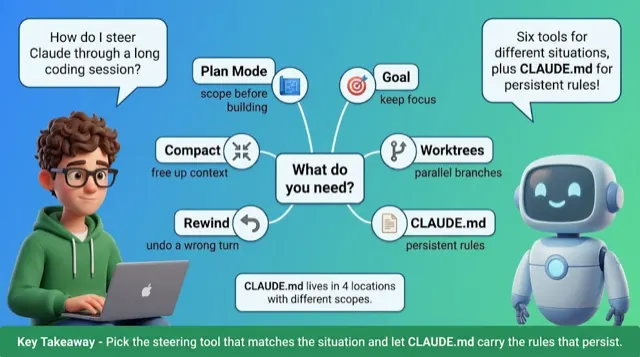 Steering & CLAUDE.md