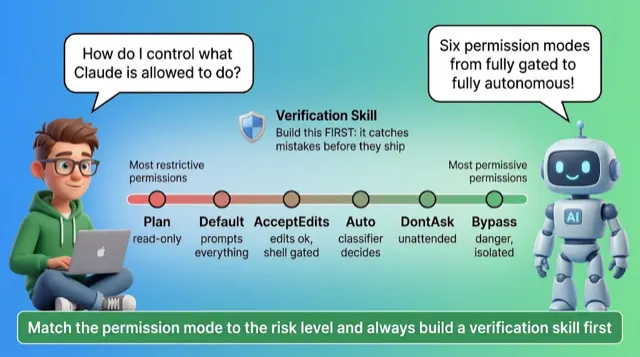 Verification & Permissions