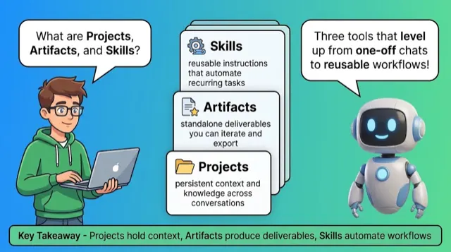 Projects, Artifacts & Skills