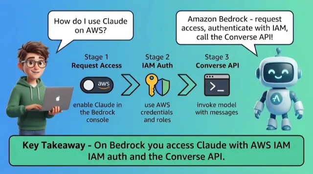 Bedrock Access